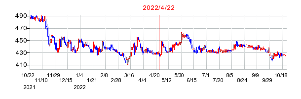 2022年4月22日 11:30前後のの株価チャート